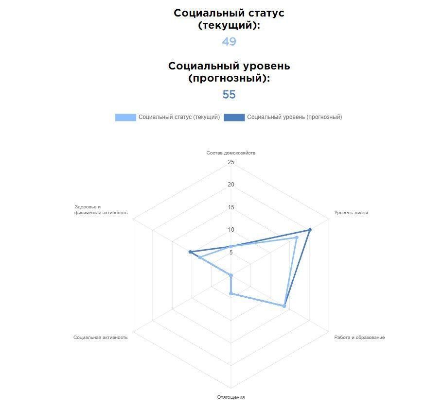 Результат социального скоринга