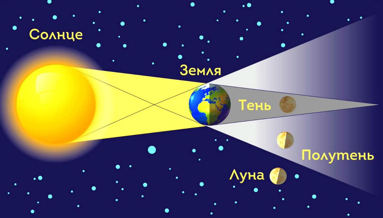 Лунное затмение