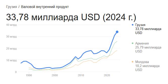 ВВП Грузии