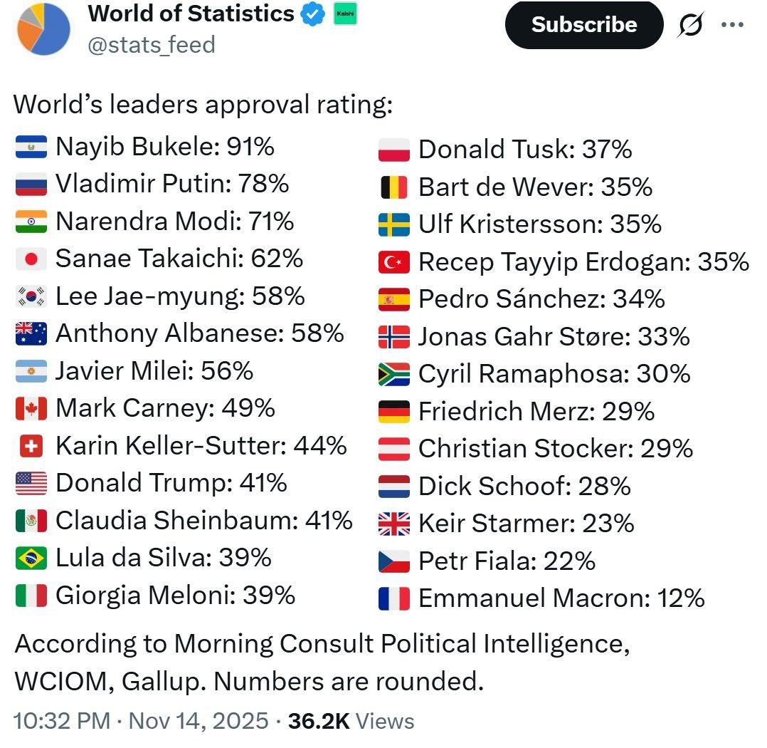 Рейтинг одобрения мировых лидеров