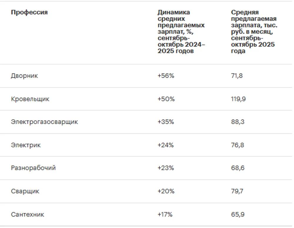 Зарплаты в ЖКХ