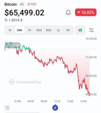 Биткоин, курс