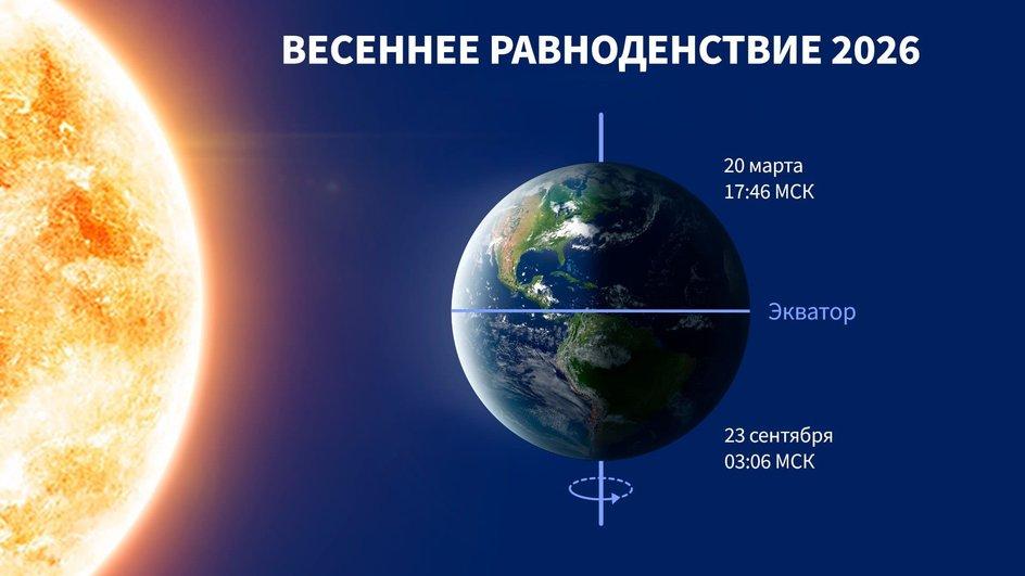 Равноденствие 2026