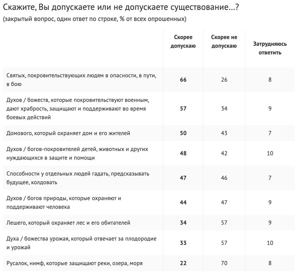 Результаты опроса