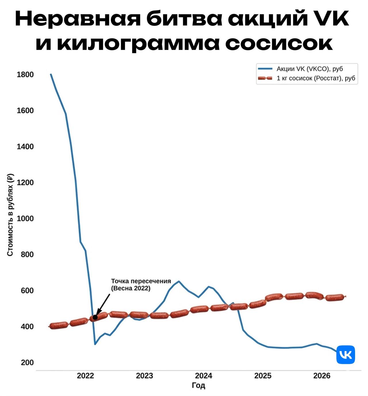 Акции ВК против сосисок