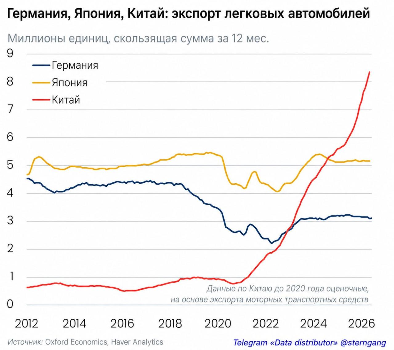 Китай, статистика экспорта автомобилей