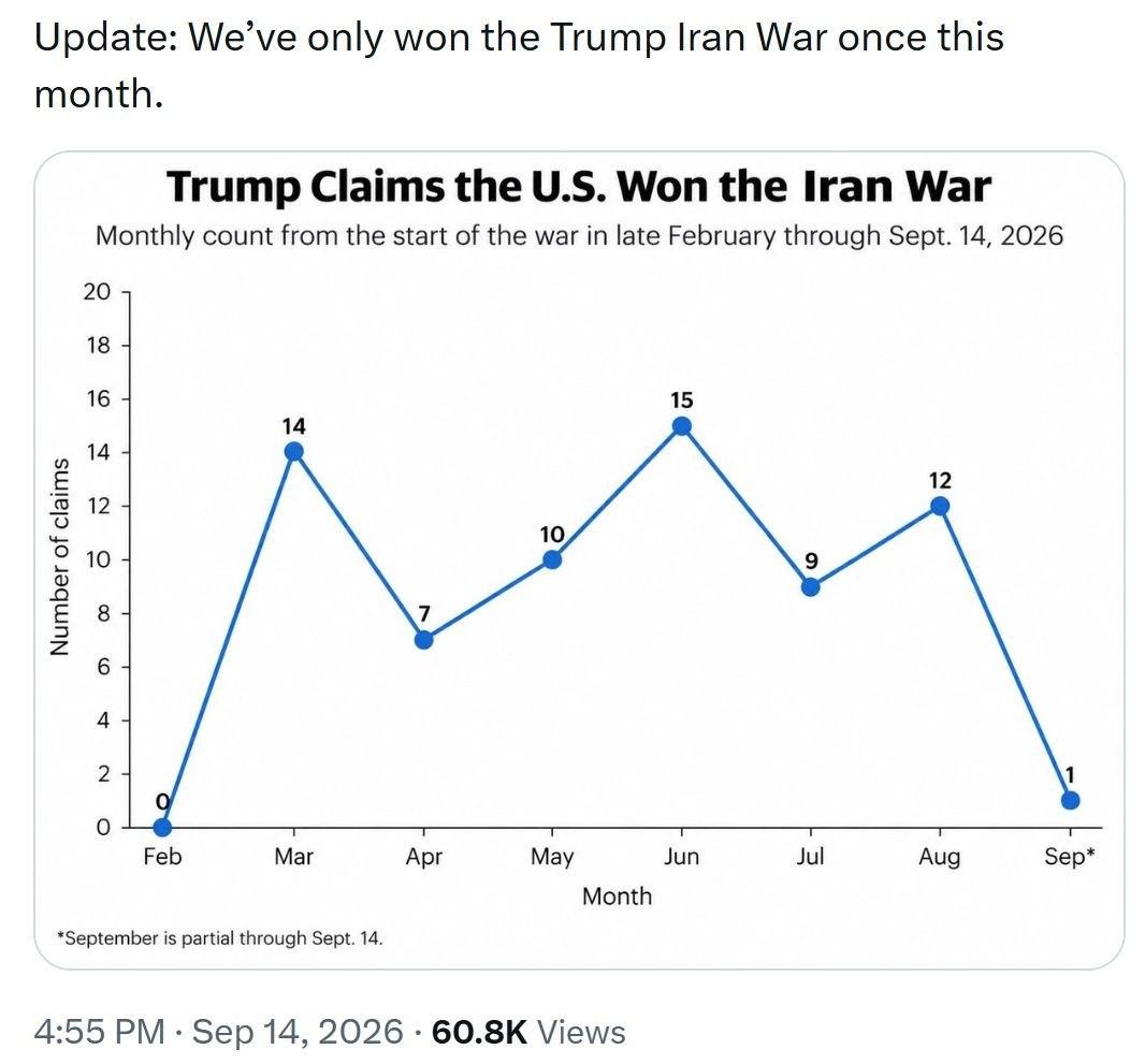 График побед Дональда Трампа в войне с Ираном