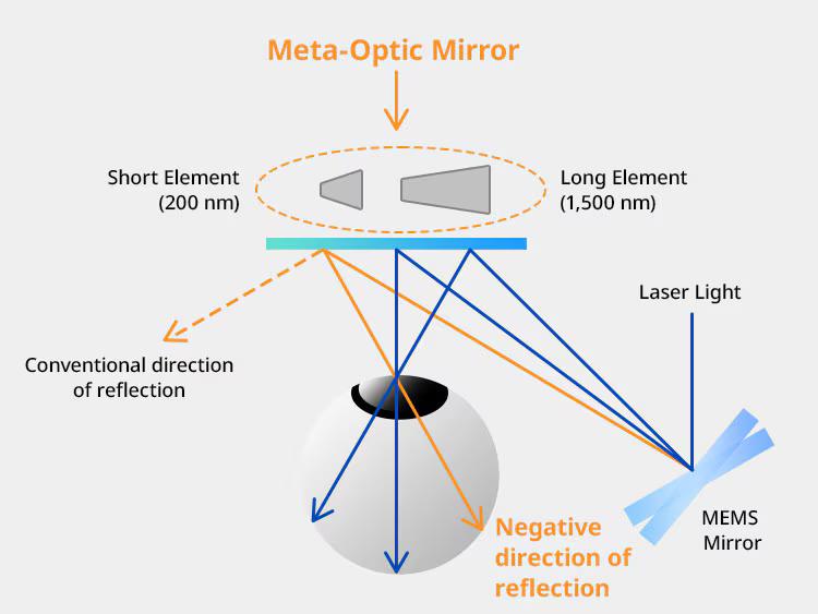 Meta-Optic Mirror